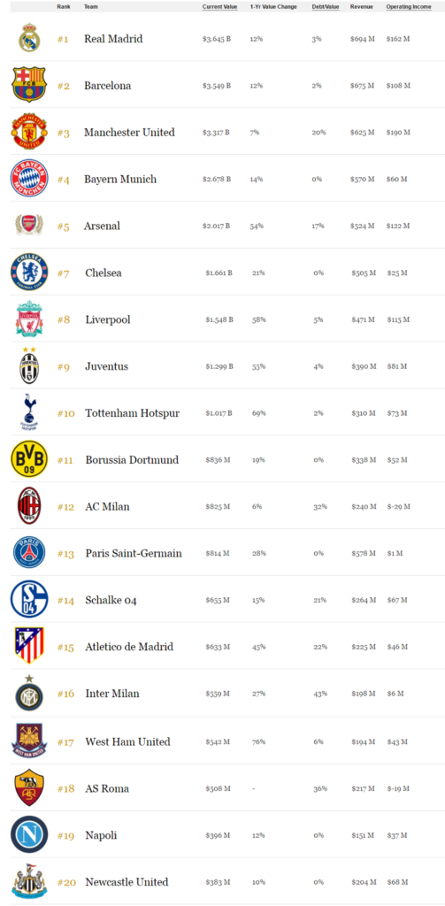 Real Madrid - top teams leagues
