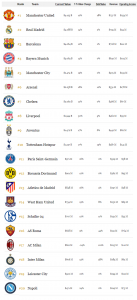 Top 20 football clubs forbes